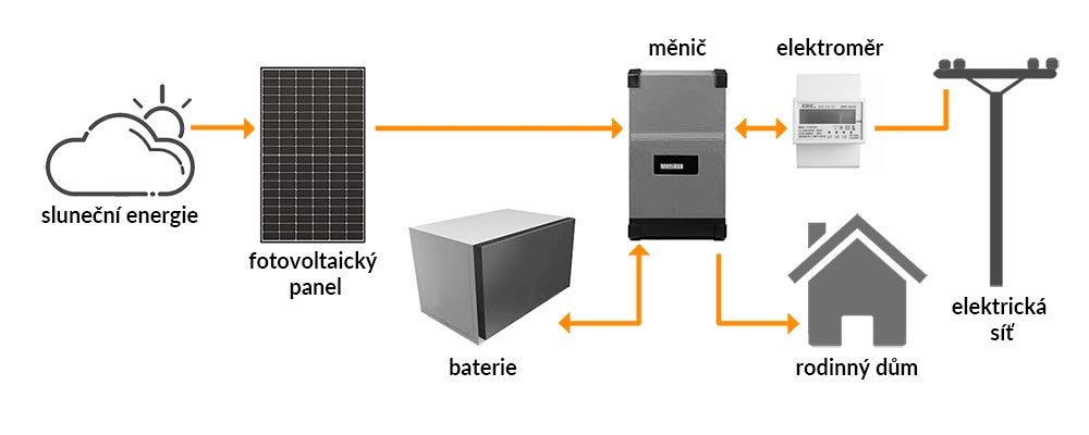 Fotovoltaická elektrárna pro rodinný dům - schéma