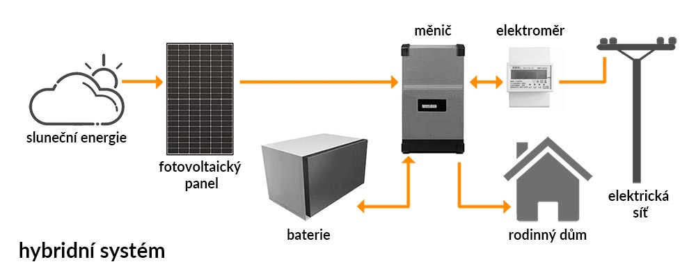 Fotovoltaická elektrárna pro rodinný dům - schéma hybridního zapojení