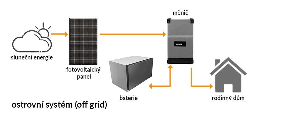 Fotovoltaická elektrárna pro rodinný dům - schéma ostrovního zapojení (off grid)