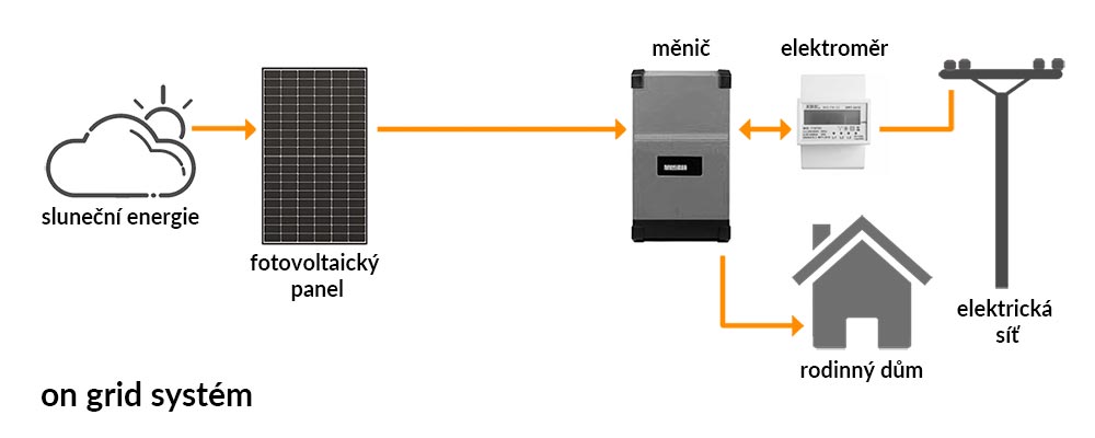 Fotovoltaická elektrárna pro rodinný dům - schéma on grid zapojení