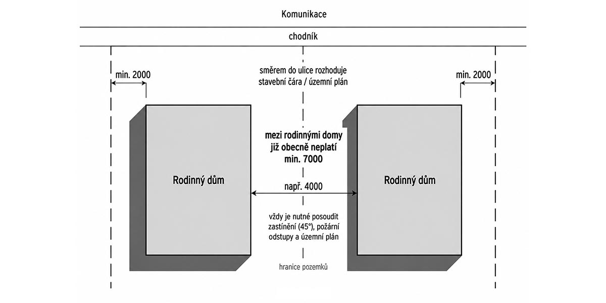 Minimální odstupové vzdálenosti sousedních staveb