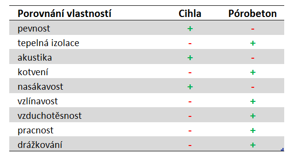 Pórobeton versus cihla - srovnání vlastností