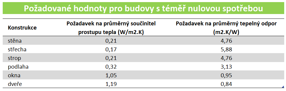 požadované hodnoty součinitele prostupu tepla