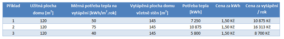 Příklad výpočtu nákladů na vytápění