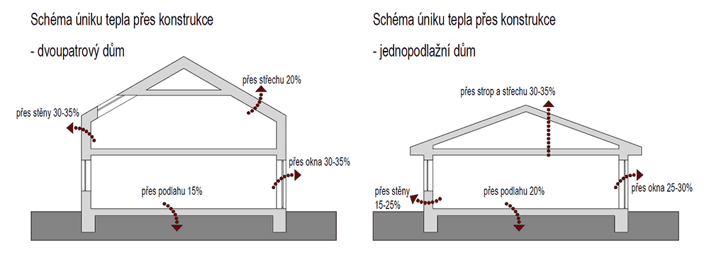 Schéma úniku tepla přes konstrukce