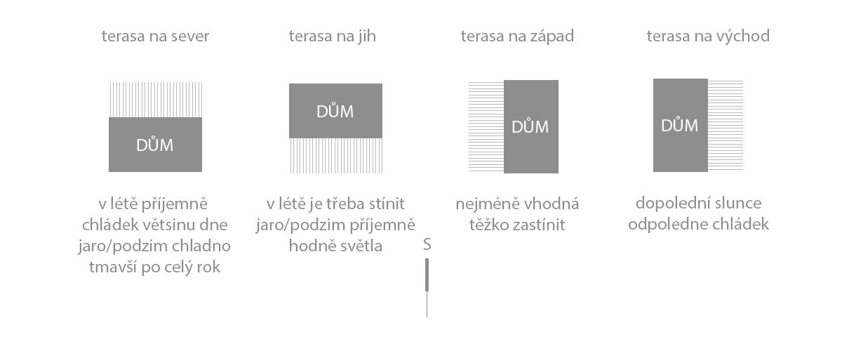 Terasa - orientace vzhledem k domu